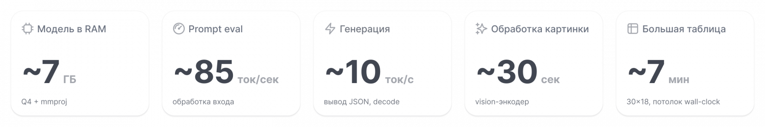 Метрики локального инференса на MacBook M3, 16 ГБ